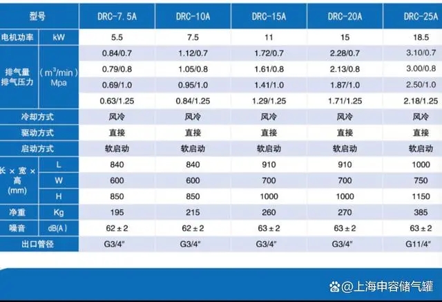 DRC系列螺桿空壓機技術參數7.5-25A DRC系列螺桿空壓機技術參數7.5-25A